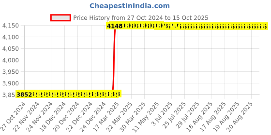 moglix.com Totem IS-1977 12x1mm Uncoated HSS-E Long Straight Fluted Tap totem Price History Graph from 27 Oct 2024 to 14 Oct 2025