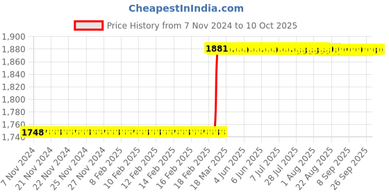 moglix.com Totem IS-1977 1.4x0.35mm Gold HSS-E Long Spiral Pointed Tap totem Price History Graph from 7 Nov 2024 to 9 Oct 2025