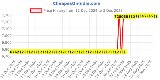 moglix.com Totem IS-1977 1.4x0.35mm Gold HSS-E Long Straight Fluted Tap totem Price History Graph from 11 Dec 2024 to 3 Dec 2025