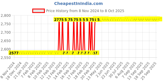 moglix.com Totem IS-1977 1.4x0.35mm Uncoated HSS-E Long Spiral Pointed Tap totem Price History Graph from 8 Nov 2024 to 8 Oct 2025