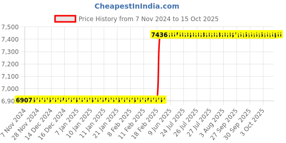 moglix.com Totem IS-1977 14x1.25mm Gold C Type HSS-E Long Left Side Cutting Tap totem Price History Graph from 7 Nov 2024 to 14 Oct 2025