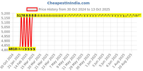 moglix.com Totem IS-1977 14x1.25mm Gold HSS-E Long Spiral Pointed Tap totem Price History Graph from 30 Oct 2024 to 13 Oct 2025