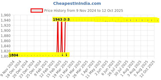 moglix.com Totem IS-1977 14x1.25mm HSS-E Gold B Type Long Left Side Cutting Tap totem Price History Graph from 9 Nov 2024 to 11 Oct 2025