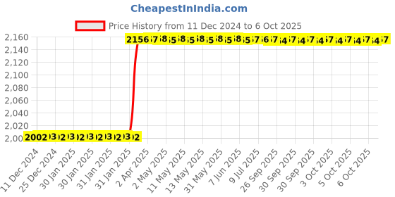 moglix.com Totem IS-1977 14x1.25mm HSS-E Uncoated B Type Long Left Side Cutting Tap totem Price History Graph from 11 Dec 2024 to 6 Oct 2025