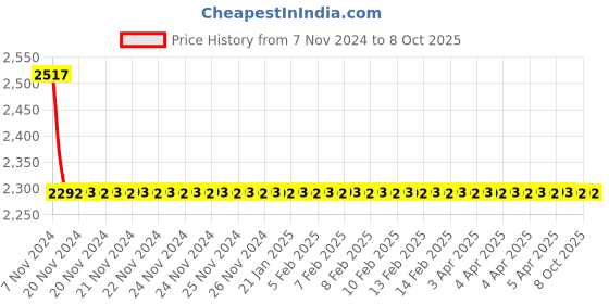 moglix.com Totem IS-1977 14x1.25mm Uncoated C Type HSS-E Long Left Side Cutting Tap totem Price History Graph from 7 Nov 2024 to 7 Oct 2025