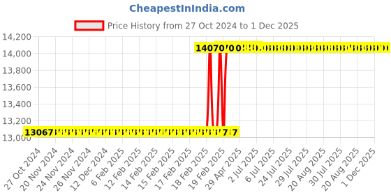 moglix.com Totem IS-1977 14x1.25mm Uncoated HSS-E Long Straight Fluted Tap totem Price History Graph from 27 Oct 2024 to 1 Dec 2025