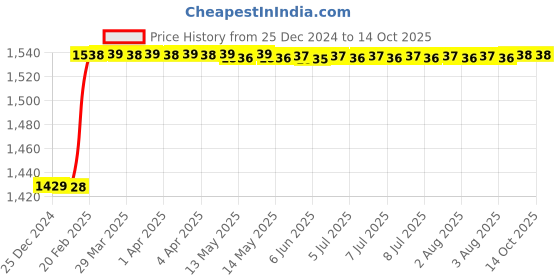 moglix.com Totem IS-1977 14x1.5mm HSS-E Uncoated B Type Long Left Side Cutting Tap totem Price History Graph from 25 Dec 2024 to 14 Oct 2025