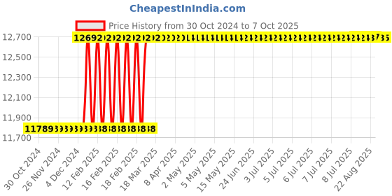moglix.com Totem IS-1977 14x1.5mm Uncoated HSS-E Long Spiral Pointed Tap totem Price History Graph from 30 Oct 2024 to 7 Oct 2025