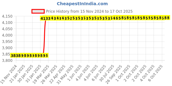 moglix.com Totem IS-1977 14x1.5mm Uncoated HSS-E Long Straight Fluted Tap totem Price History Graph from 15 Nov 2024 to 16 Oct 2025
