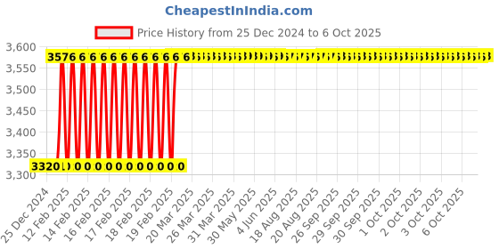 moglix.com Totem IS-1977 14x1.5mm Uncoated HSS-E Spirex Machine Tap totem Price History Graph from 25 Dec 2024 to 6 Oct 2025
