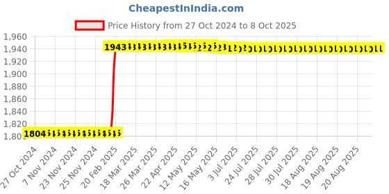 moglix.com Totem IS-1977 14x1mm Gold C Type HSS-E Long Left Side Cutting Tap totem Price History Graph from 27 Oct 2024 to 8 Oct 2025