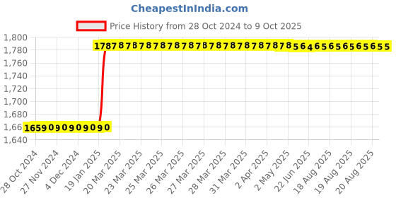 moglix.com Totem IS-1977 14x1mm Uncoated C Type HSS-E Long Left Side Cutting Tap totem Price History Graph from 28 Oct 2024 to 8 Oct 2025