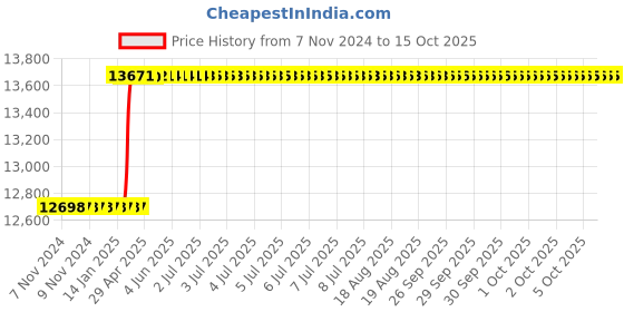 moglix.com Totem IS-1977 14x1mm Uncoated HSS-E Long Straight Fluted Tap totem Price History Graph from 7 Nov 2024 to 15 Oct 2025