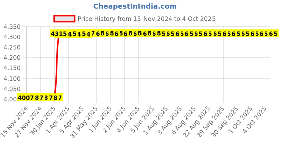 moglix.com Totem IS-1977 14x1mm Uncoated HSS-E Spirex Machine Tap totem Price History Graph from 15 Nov 2024 to 4 Oct 2025