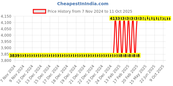 moglix.com Totem IS-1977 14x2mm Gold C Type HSS-E Long Left Side Cutting Tap totem Price History Graph from 7 Nov 2024 to 10 Oct 2025