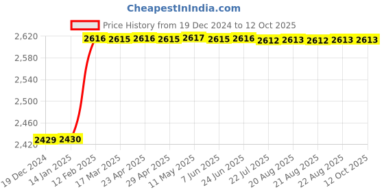 moglix.com Totem IS-1977 14x2mm Gold HSS-E Spirex Machine Tap totem Price History Graph from 19 Dec 2024 to 11 Oct 2025