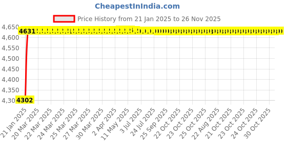 moglix.com Totem IS-1977 14x2mm HSS-E Gold B Type Long Left Side Cutting Tap totem Price History Graph from 21 Jan 2025 to 26 Nov 2025
