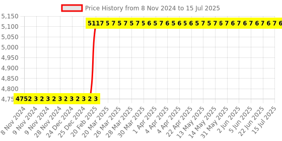 moglix.com Totem IS-1977 14x2mm Uncoated HSS-E Long Spiral Pointed Tap totem Price History Graph from 8 Nov 2024 to 15 Jul 2025
