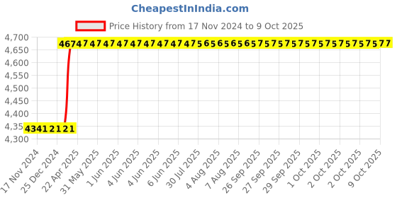 moglix.com Totem IS-1977 14x2mm Uncoated HSS-E Spirex Machine Tap totem Price History Graph from 17 Nov 2024 to 8 Oct 2025