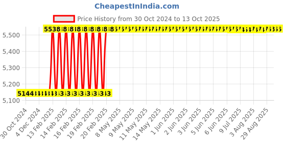 moglix.com Totem IS-1977 1.6x0.35mm Gold HSS-E Long Spiral Pointed Tap totem Price History Graph from 30 Oct 2024 to 13 Oct 2025