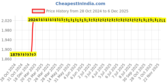moglix.com Totem IS-1977 1.6x0.35mm Gold HSS-E Long Straight Fluted Tap totem Price History Graph from 28 Oct 2024 to 5 Dec 2025