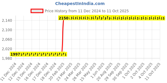 moglix.com Totem IS-1977 16x1.5mm Gold C Type HSS-E Long Left Side Cutting Tap totem Price History Graph from 11 Dec 2024 to 10 Oct 2025