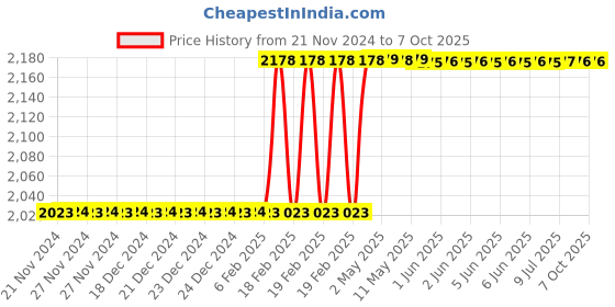 moglix.com Totem IS-1977 16x1.5mm HSS-E Uncoated B Type Long Left Side Cutting Tap totem Price History Graph from 21 Nov 2024 to 7 Oct 2025
