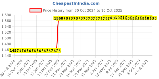 moglix.com Totem IS-1977 16x1.5mm Uncoated C Type HSS-E Long Left Side Cutting Tap totem Price History Graph from 30 Oct 2024 to 9 Oct 2025