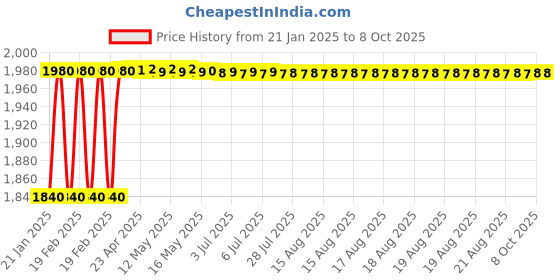 moglix.com Totem IS-1977 16x1.5mm Uncoated HSS-E Spirex Machine Tap totem Price History Graph from 21 Jan 2025 to 7 Oct 2025