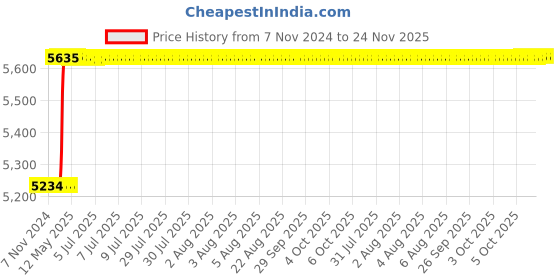 moglix.com Totem IS-1977 16x1mm Gold C Type HSS-E Long Left Side Cutting Tap totem Price History Graph from 7 Nov 2024 to 24 Nov 2025