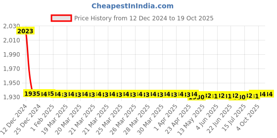 moglix.com Totem IS-1977 16x1mm Gold HSS-E Spirex Machine Tap totem Price History Graph from 12 Dec 2024 to 18 Oct 2025