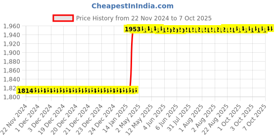 moglix.com Totem IS-1977 16x1mm Uncoated C Type HSS-E Long Left Side Cutting Tap totem Price History Graph from 22 Nov 2024 to 7 Oct 2025