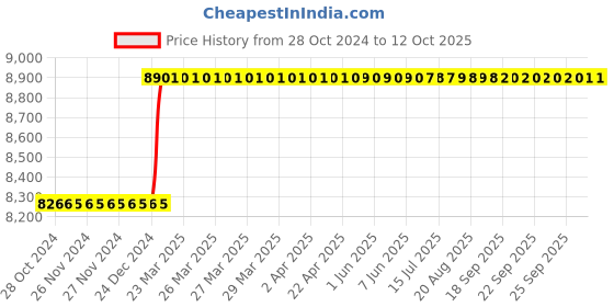 moglix.com Totem IS-1977 16x1mm Uncoated HSS-E Long Spiral Pointed Tap totem Price History Graph from 28 Oct 2024 to 12 Oct 2025