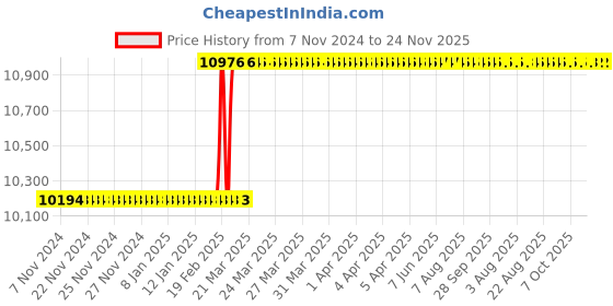 moglix.com Totem IS-1977 16x1mm Uncoated HSS-E Long Straight Fluted Tap totem Price History Graph from 7 Nov 2024 to 23 Nov 2025