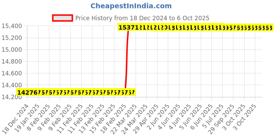 moglix.com Totem IS-1977 16x2mm Gold C Type HSS-E Long Left Side Cutting Tap totem Price History Graph from 18 Dec 2024 to 6 Oct 2025