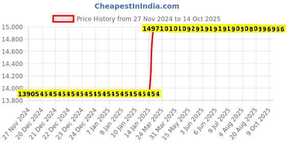 moglix.com Totem IS-1977 16x2mm HSS-E Gold B Type Long Left Side Cutting Tap totem Price History Graph from 27 Nov 2024 to 14 Oct 2025