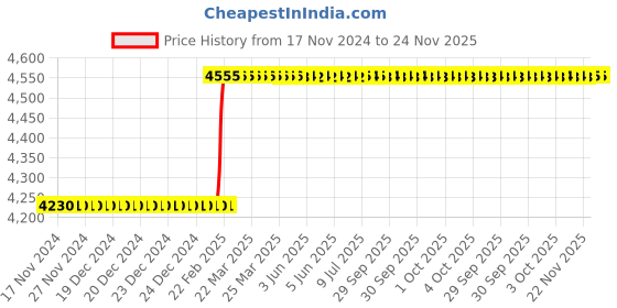 moglix.com Totem IS-1977 16x2mm Uncoated HSS-E Long Straight Fluted Tap totem Price History Graph from 17 Nov 2024 to 24 Nov 2025