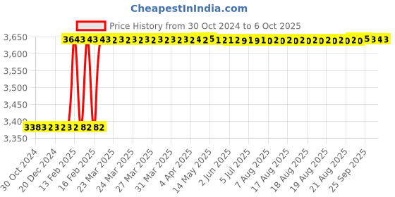 moglix.com Totem IS-1977 1.8x0.35mm Uncoated HSS-E Long Spiral Pointed Tap totem Price History Graph from 30 Oct 2024 to 6 Oct 2025
