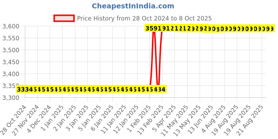 moglix.com Totem IS-1977 18x1.5mm Uncoated C Type HSS-E Long Left Side Cutting Tap totem Price History Graph from 28 Oct 2024 to 8 Oct 2025