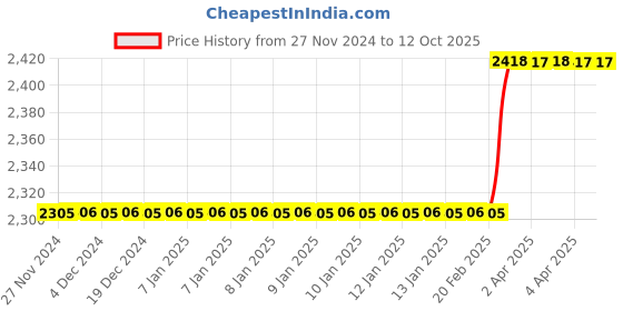 moglix.com Totem IS-1977 18x1.5mm Uncoated HSS-E Spirex Machine Tap totem Price History Graph from 27 Nov 2024 to 11 Oct 2025