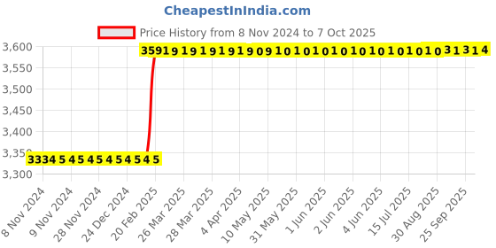 moglix.com Totem IS-1977 18x1mm Uncoated HSS-E Long Spiral Pointed Tap totem Price History Graph from 8 Nov 2024 to 7 Oct 2025