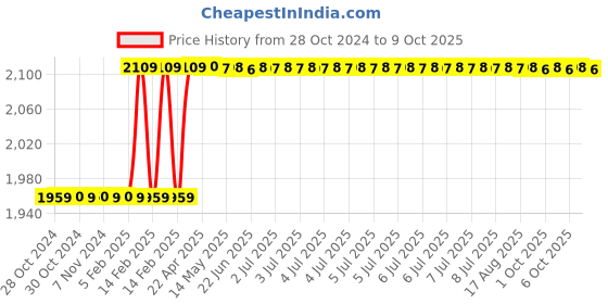 moglix.com Totem IS-1977 18x1mm Uncoated HSS-E Spirex Machine Tap totem Price History Graph from 28 Oct 2024 to 9 Oct 2025