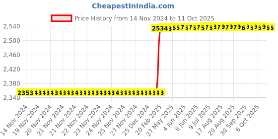 moglix.com Totem IS-1977 18x2.5mm Gold HSS-E Spirex Machine Tap totem Price History Graph from 14 Nov 2024 to 10 Oct 2025