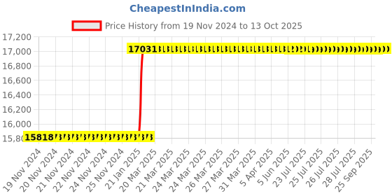 moglix.com Totem IS-1977 18x2.5mm Uncoated HSS-E Long Straight Fluted Tap totem Price History Graph from 19 Nov 2024 to 12 Oct 2025
