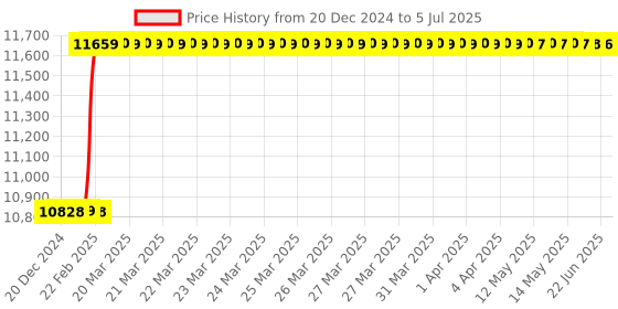 moglix.com Totem IS-1977 18x2mm Gold C Type HSS-E Long Left Side Cutting Tap totem Price History Graph from 20 Dec 2024 to 5 Jul 2025
