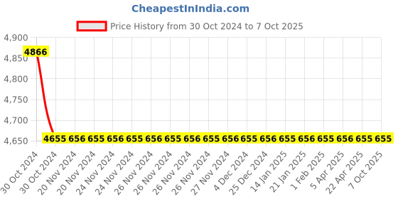 moglix.com Totem IS-1977 18x2mm HSS-E Uncoated B Type Long Left Side Cutting Tap totem Price History Graph from 30 Oct 2024 to 7 Oct 2025