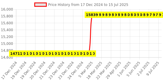 moglix.com Totem IS-1977 18x2mm Uncoated C Type HSS-E Long Left Side Cutting Tap totem Price History Graph from 17 Dec 2024 to 15 Jul 2025