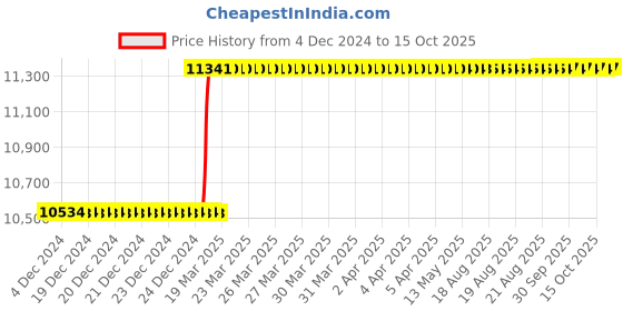 moglix.com Totem IS-1977 18x2mm Uncoated HSS-E Long Straight Fluted Tap totem Price History Graph from 4 Dec 2024 to 15 Oct 2025