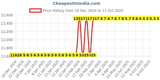 moglix.com Totem IS-1977 18x2mm Uncoated HSS-E Spirex Machine Tap totem Price History Graph from 19 Dec 2024 to 11 Oct 2025