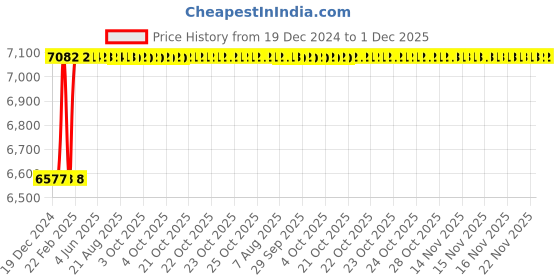 moglix.com Totem IS-1977 20x1.5mm Gold HSS-E Spirex Machine Tap totem Price History Graph from 19 Dec 2024 to 30 Nov 2025